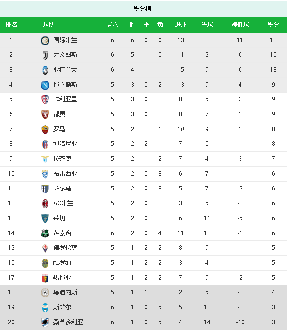  尤文图斯豪取七连胜，领跑意甲积分榜  